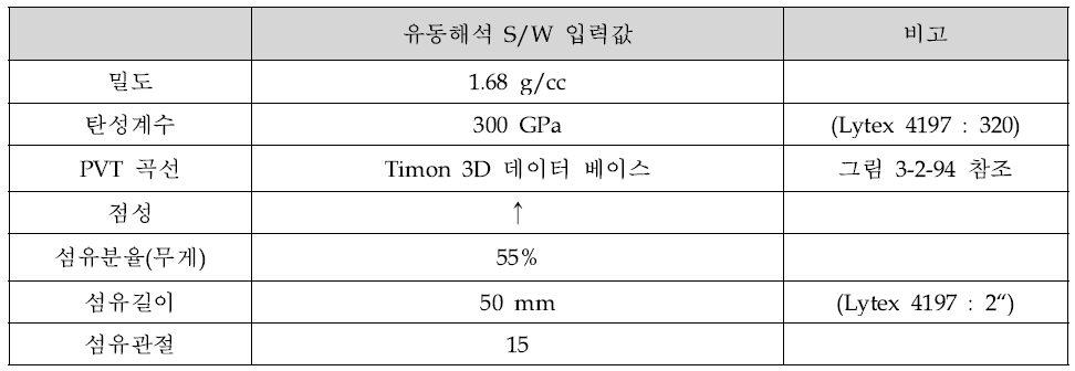 기재(레진)과 섬유의 물성