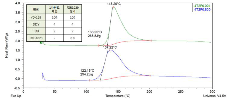 DSC를 이용한 FXR-1020의 경화 촉진 효과 확인