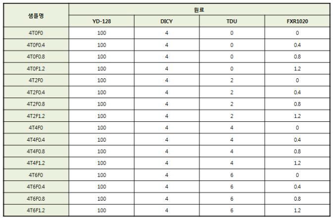 FXR-1020 최적 함량비 도출을 위한 배합안 설계