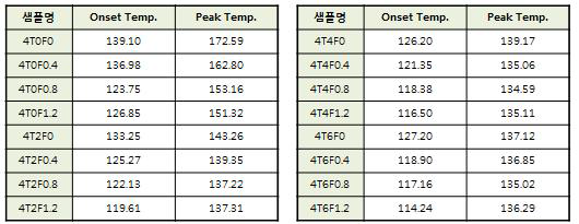 FXR-1020 최적 함량비 도출을 위한 배합안의 Ramp Scan (10 ℃/min) 평가 결과