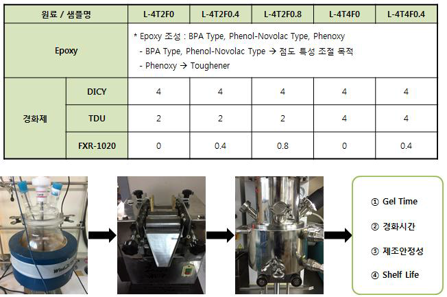 프리프레그용 수지 배합안 및 수지 배합 과정