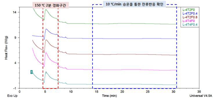 DSC를 이용한 등온경화 평가 (2분@150 ℃ → 10 ℃/min to 250 ℃)