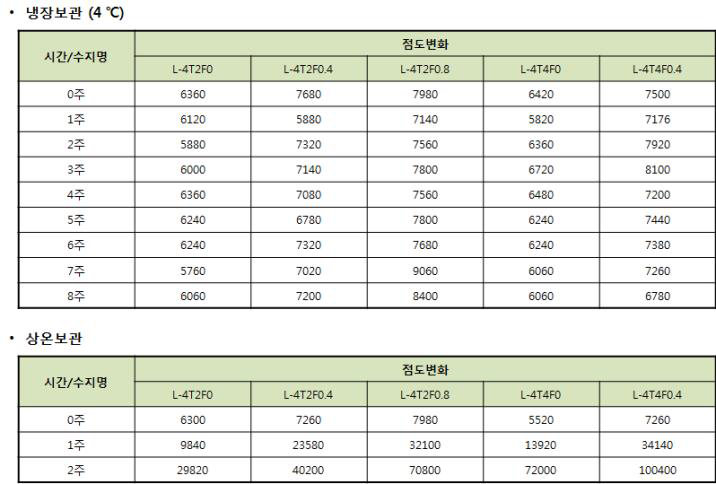 냉장보관 및 상온보관 Shelf Life 평가 결과