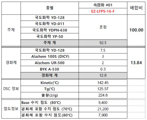 LFPS 시생산용 수지 배합안 및 특성