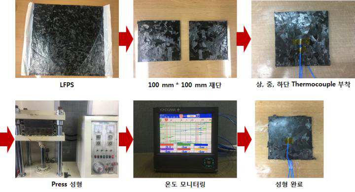 LFPS 시제품의 압축 성형 및 성형 중 온도 모니터링