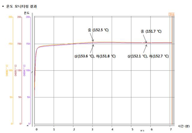 LFPS 시제품의 압축 성형 중 온도 모니터링 결과