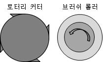 Brush Roller 분리 개념도