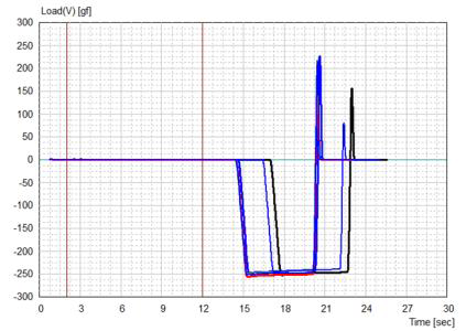 Tacky 측정 결과 Graph