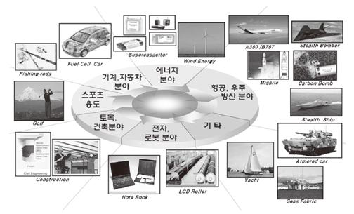 탄소섬유 복합재의 다양한 응용분야