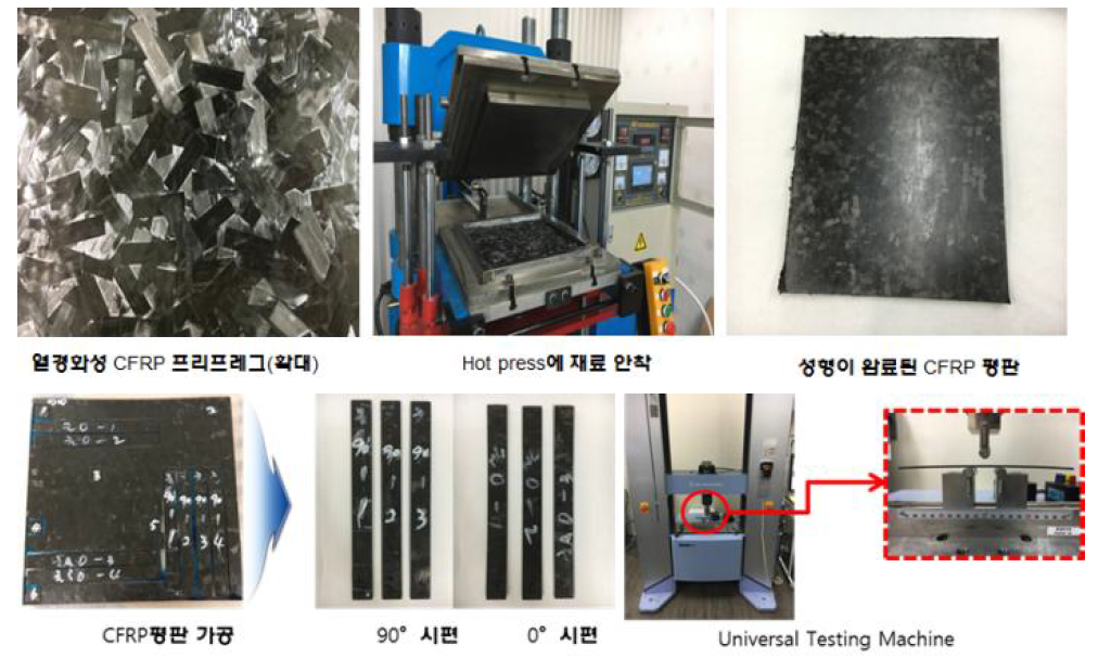 SK社 제공 LFPS 시제품 성형/시험 Process