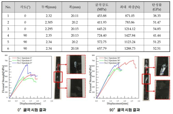 SK社 제공 LFPS 시제품 굴곡시험 평가결과