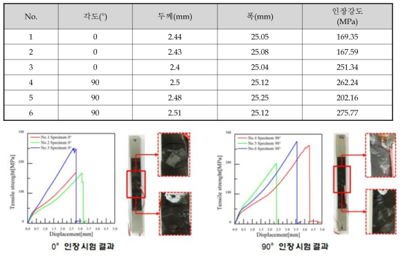 SK社 제공 LFPS 시제품 인장시험 평가결과