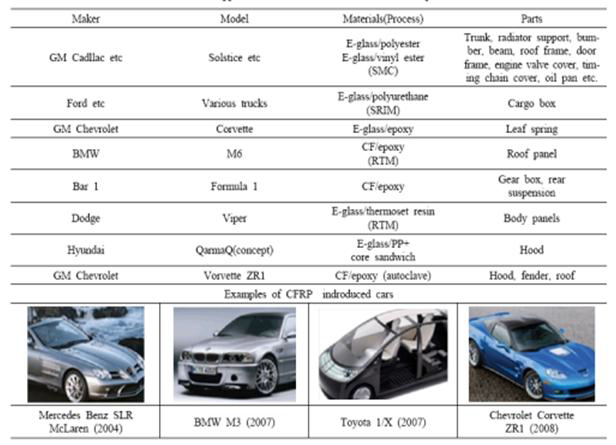 현재 적용 중이거나 기존에 적용되었던 섬유 복합재료 적용 자동차 부품들