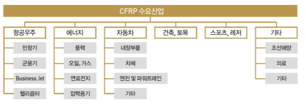 CFRP 수요산업의 구성