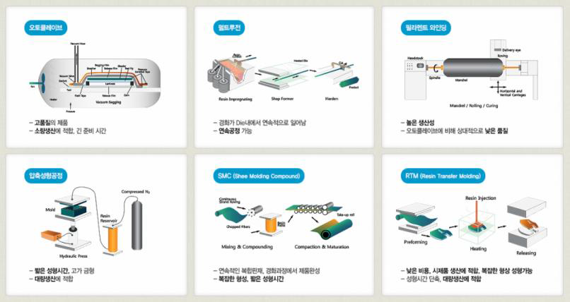 복합소재의 성형공정의 종류