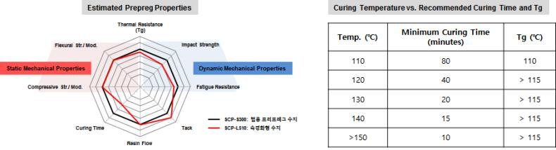 ㈜이지컴퍼지트의 속경화 프리프레그용 수지