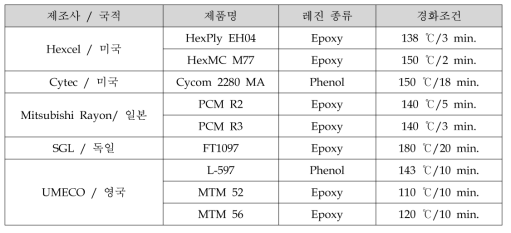 주요 프리프레그 제조사의 속경화형 프리프레그 제품