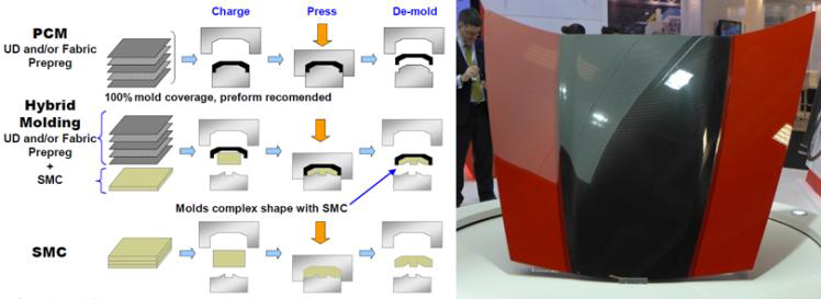 PCM과 SMC의 Hybrid Moding 공정 및 이를 적용한 자동차 Hood