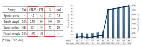 CFRP의 알루미늄 대체 가능성 및 경제성 분석