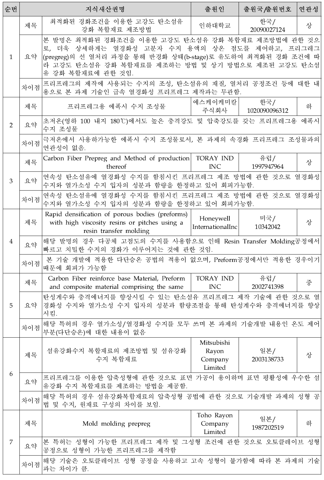 국내외 프리프레그 용 Matrix 수지 관련 최근 특허 동향