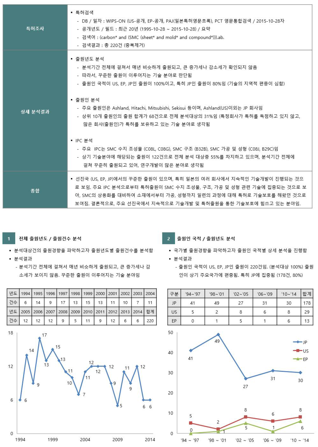 Carbon-SMC 특허 조사 개요(출원년도,출원건수,국적 비교)