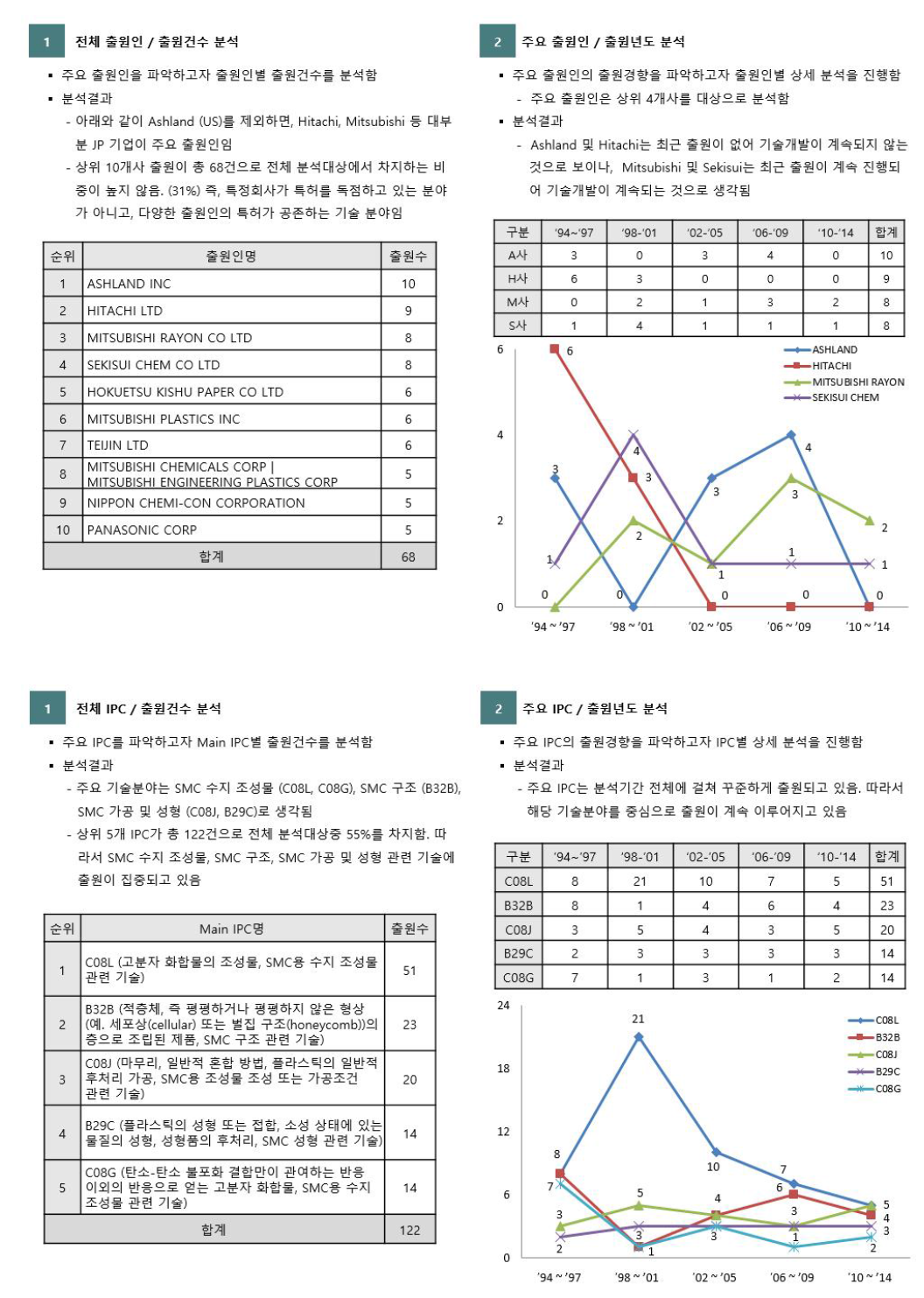 Carbon-SMC 특허 조사 개요(IPC/출원건수, 출원년도 분석)