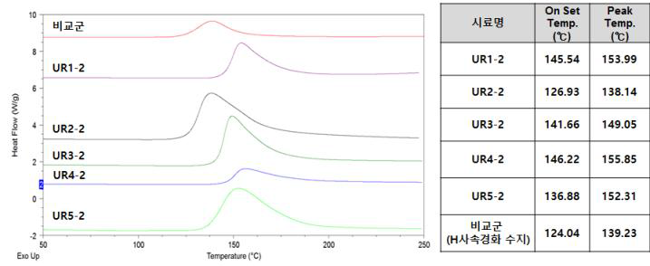 변성우레아 촉진제 종류 별 DSC 승온경화 (10℃/min) 평가 결과