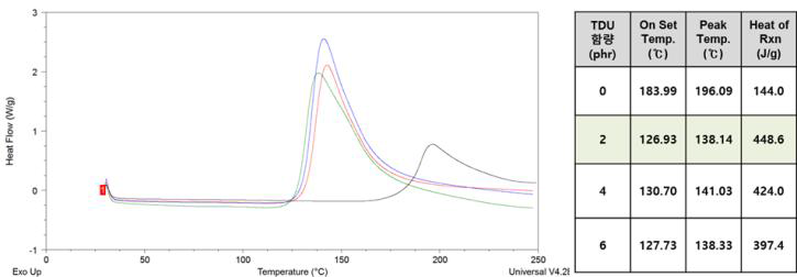 변성우레아 경화촉진제 종류에 따른 DSC 승온경화 (10℃/min) 평가 결과