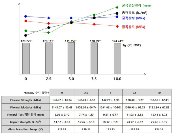 Phenoxy 함량에 따른 수지의 물성 평가 결과 종합