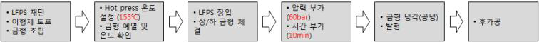 열압착성형 순서 개략도