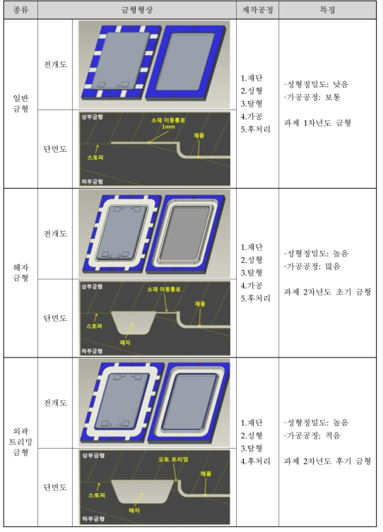 금형 개발 과정