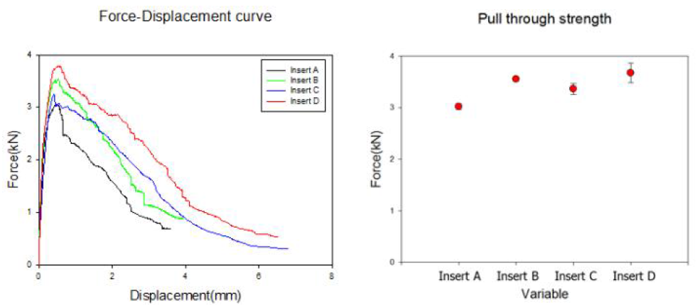 날개형 인서트 pull through test 실험 결과 그래프