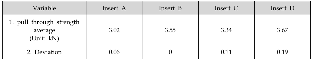 날개형 인서트 pull through test 결과