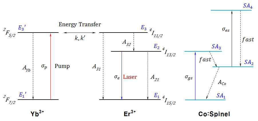 레이저 매질과 큐 스위칭 매질의 에너지 준위 도표