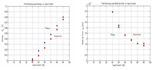 자유발진모드 이론값/실험값 비교 (우) 펌핑LD 입력전류에 따른 발진에너지, (좌) 펌핑LD 입력전류에 따른 BUT(build-up time)