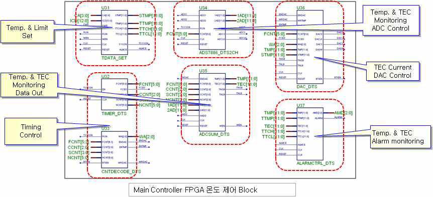 FLL Main Controller 1차 FPGA 회로