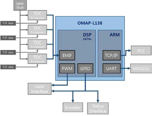 OMAP-L138 하드웨어 구성