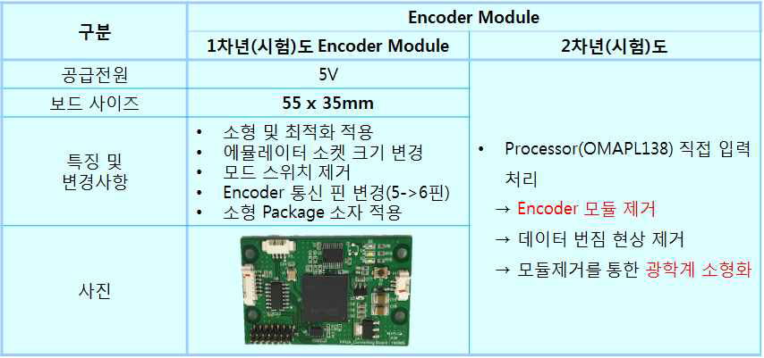 Encoder 모듈 변경사항