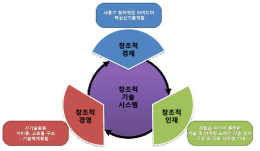 구조 시스템 개발의 차별화전략요소