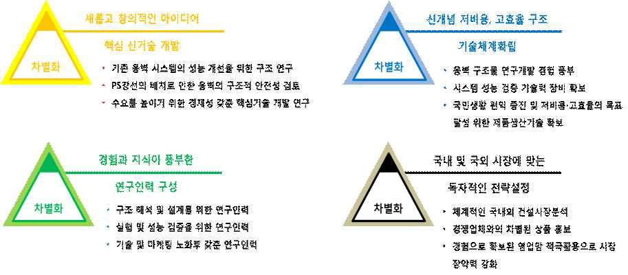 구체적인 차별화 방안