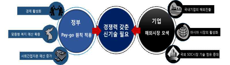 정부의 경제 활성화로 인한 신기술의 기회창출