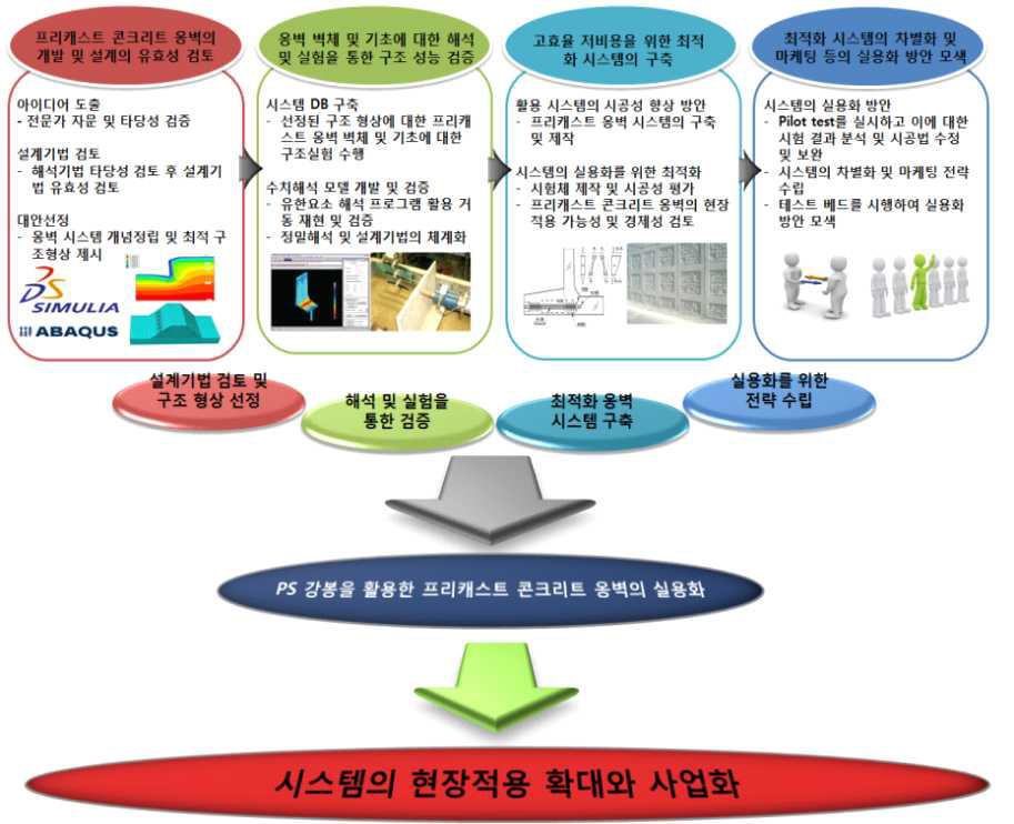 PS강봉을 적용한 프리캐스트 콘크리트 옹벽의 기술개발 목표