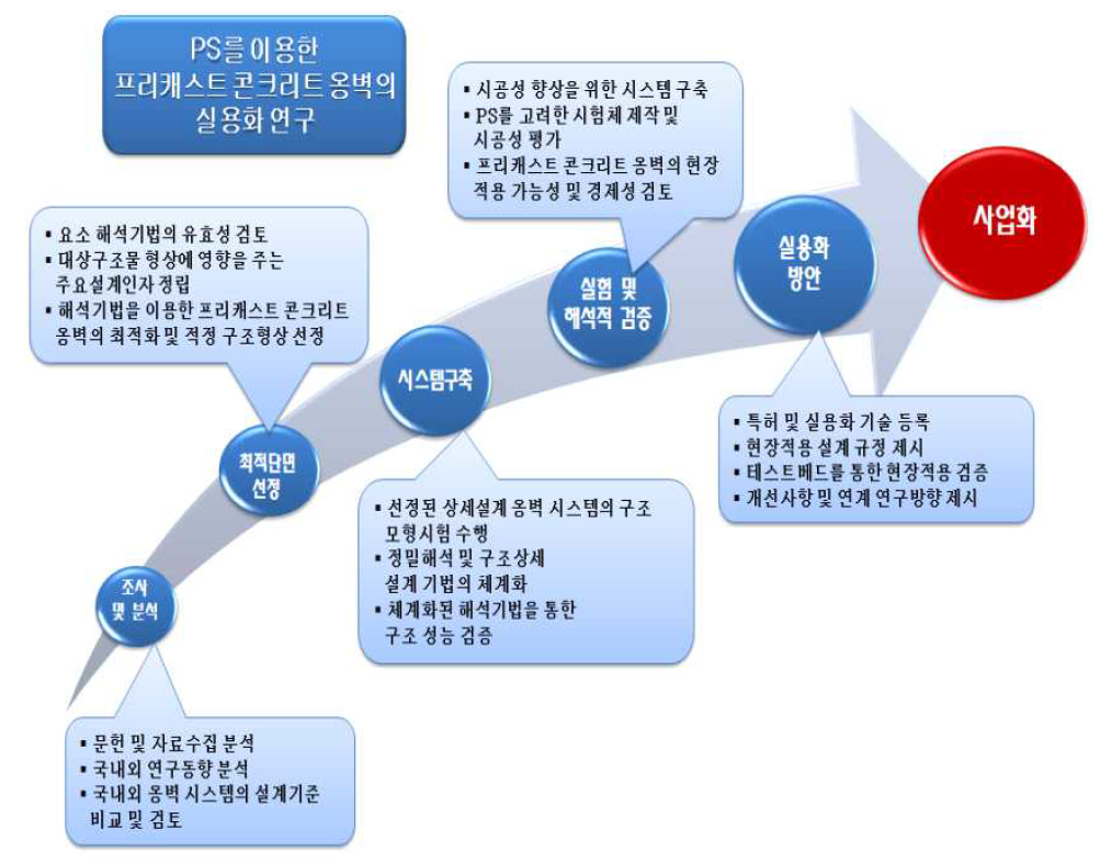 실용화를 위한 연구 추진 단계