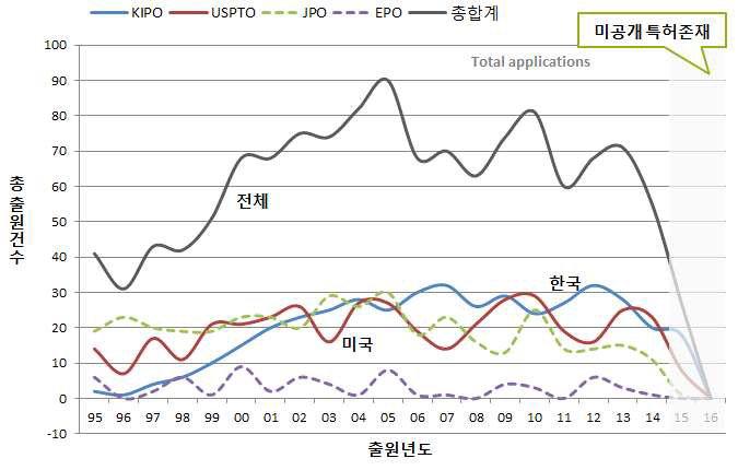 전체 연도별 동향