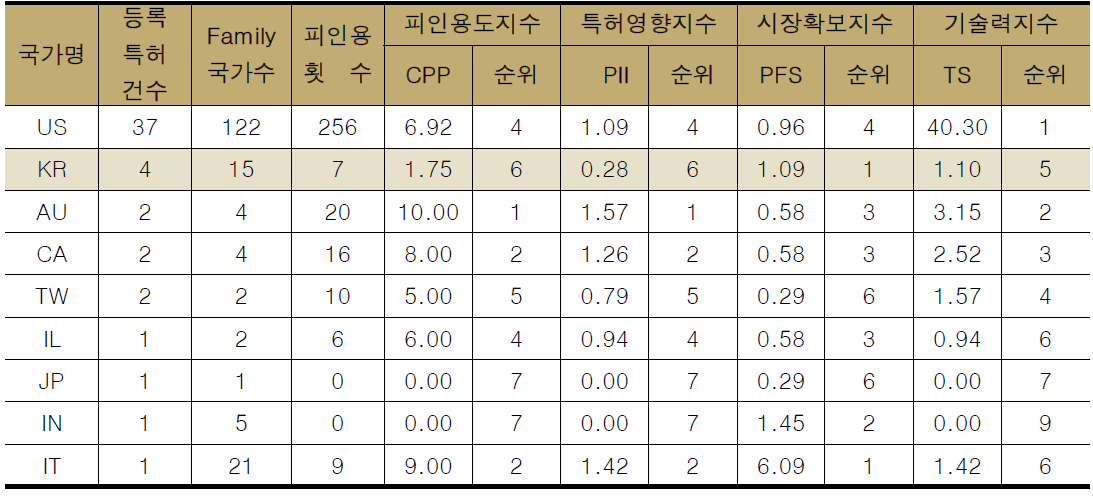 주요 국가별 기술경쟁력 분석 결과