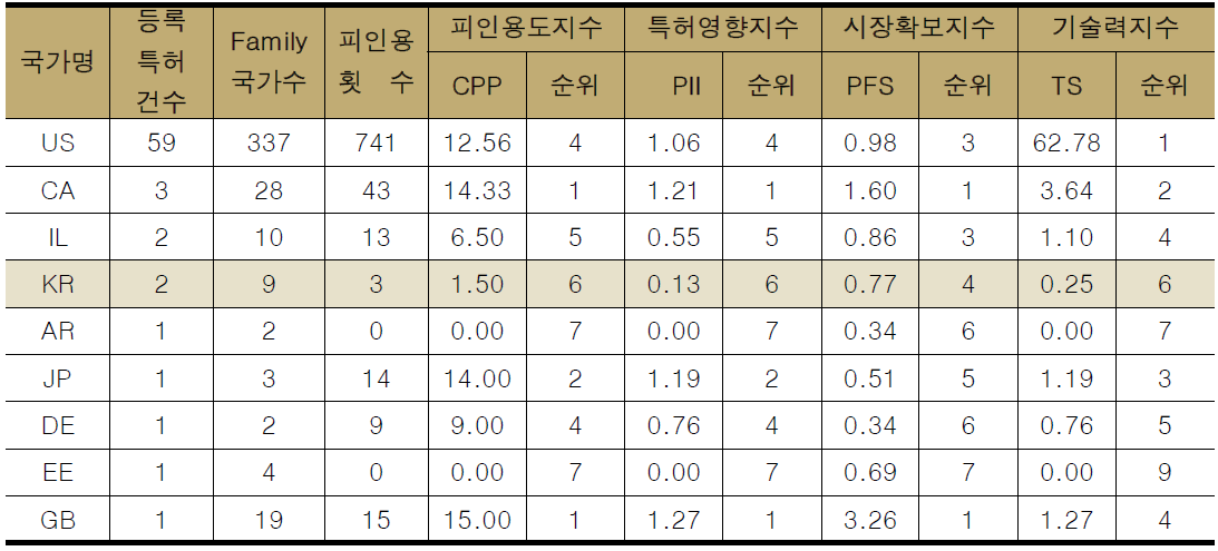 주요 국가별 기술경쟁력 분석 결과