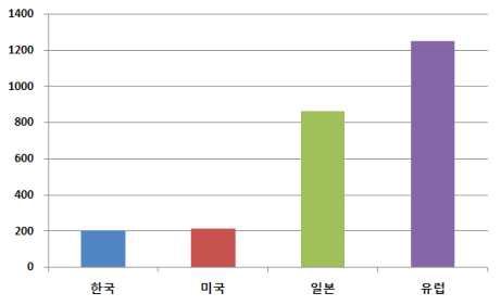 국가별 시장진입 경쟁 수준