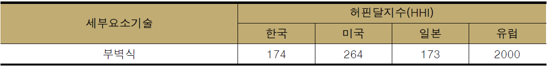 부벽식 시장진입 경쟁수준 분석 결과