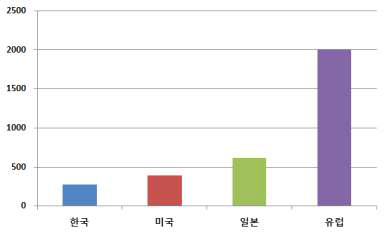 국가별 시장진입 경쟁 수준