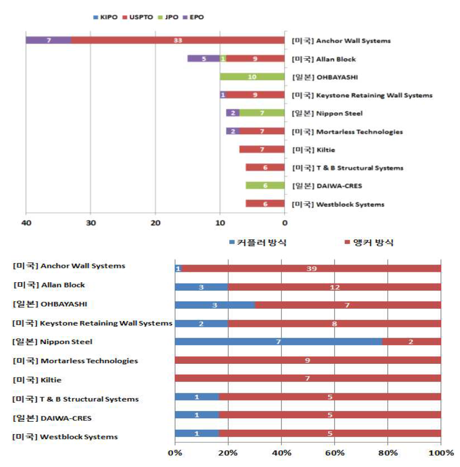 체결 구조 다출원인별 특허출원 동향